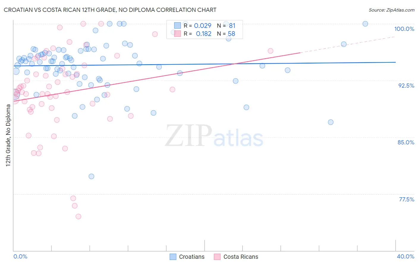 Croatian vs Costa Rican 12th Grade, No Diploma