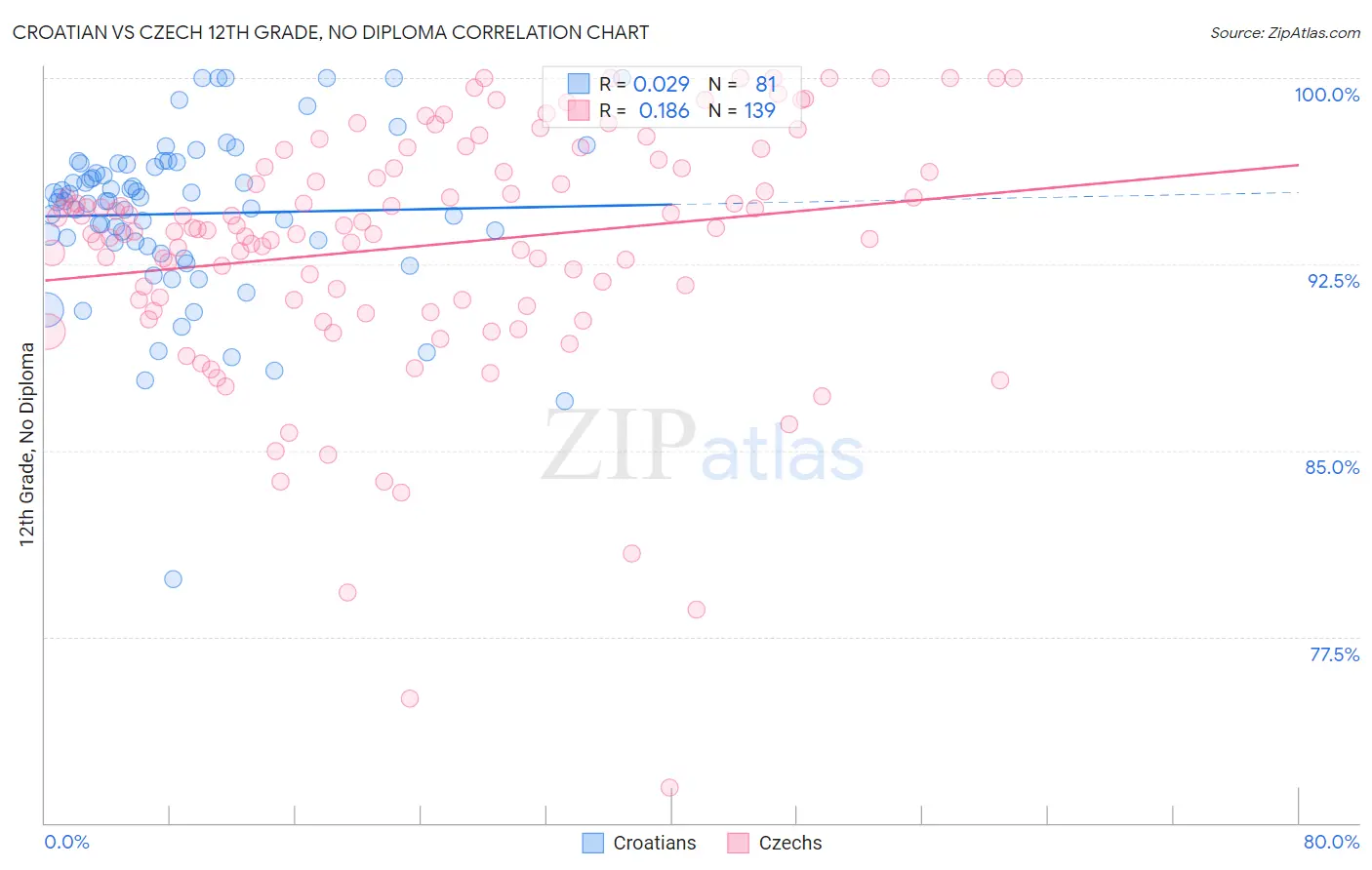 Croatian vs Czech 12th Grade, No Diploma