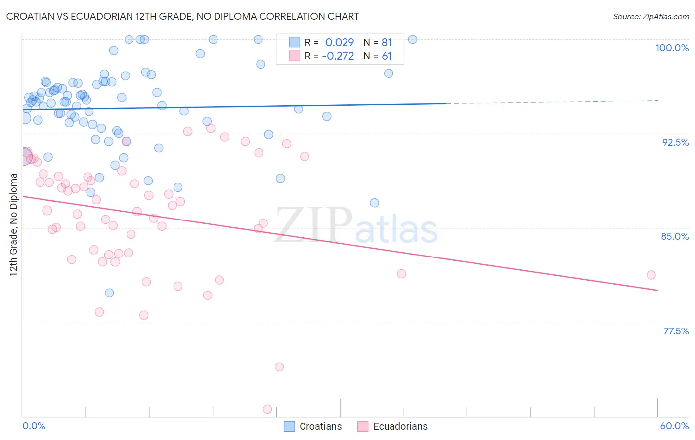 Croatian vs Ecuadorian 12th Grade, No Diploma