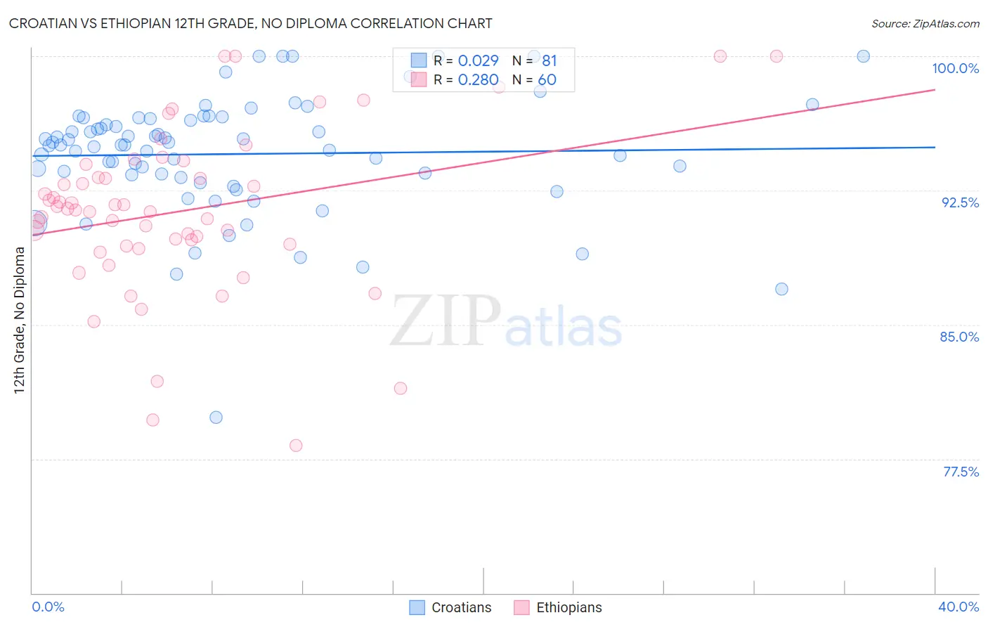 Croatian vs Ethiopian 12th Grade, No Diploma