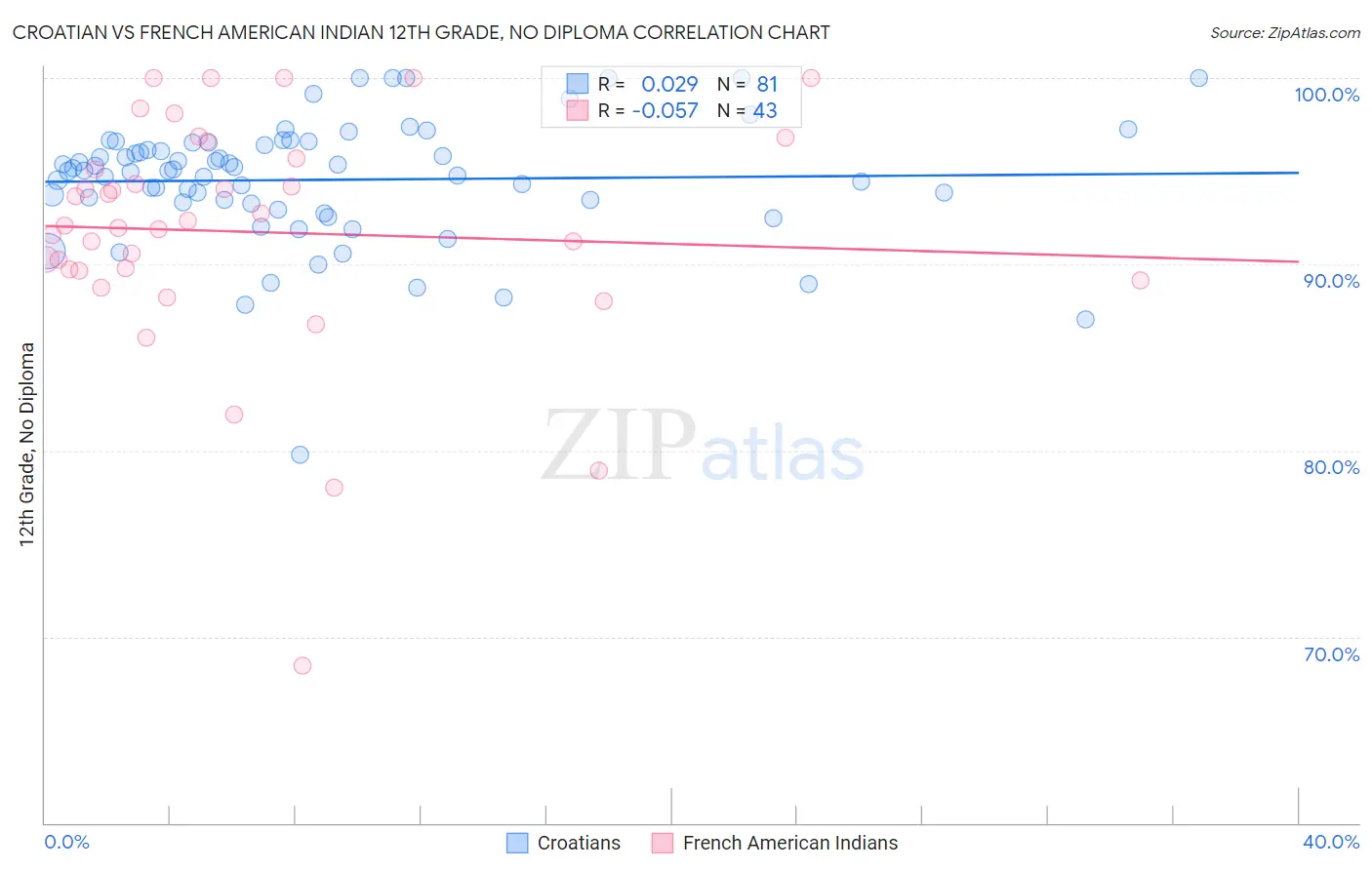 Croatian vs French American Indian 12th Grade, No Diploma