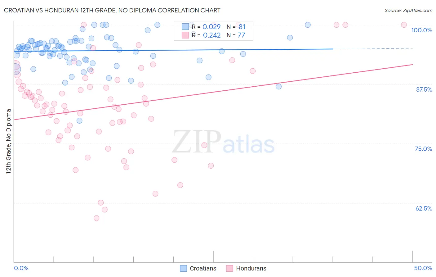 Croatian vs Honduran 12th Grade, No Diploma