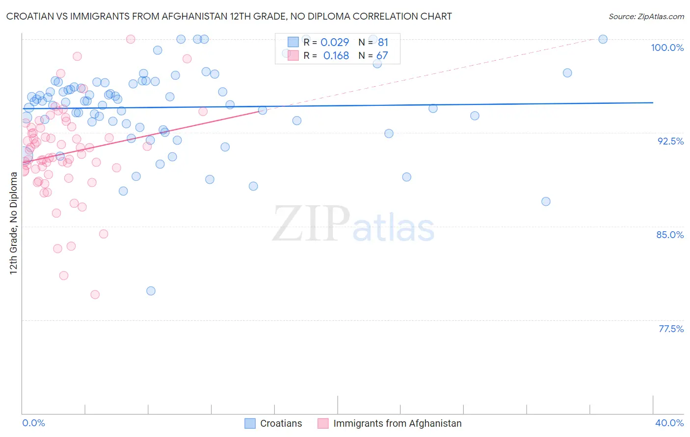 Croatian vs Immigrants from Afghanistan 12th Grade, No Diploma