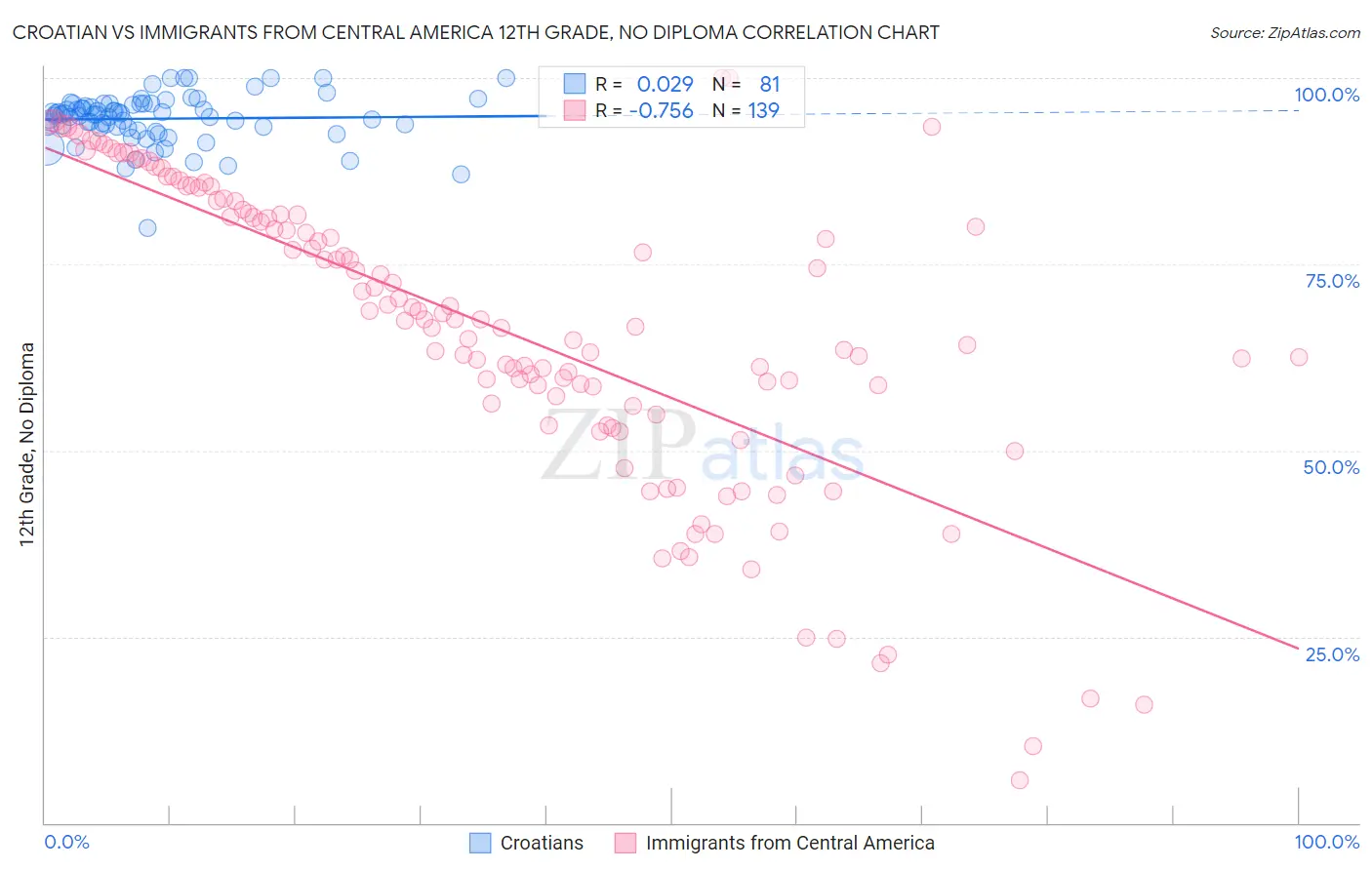 Croatian vs Immigrants from Central America 12th Grade, No Diploma