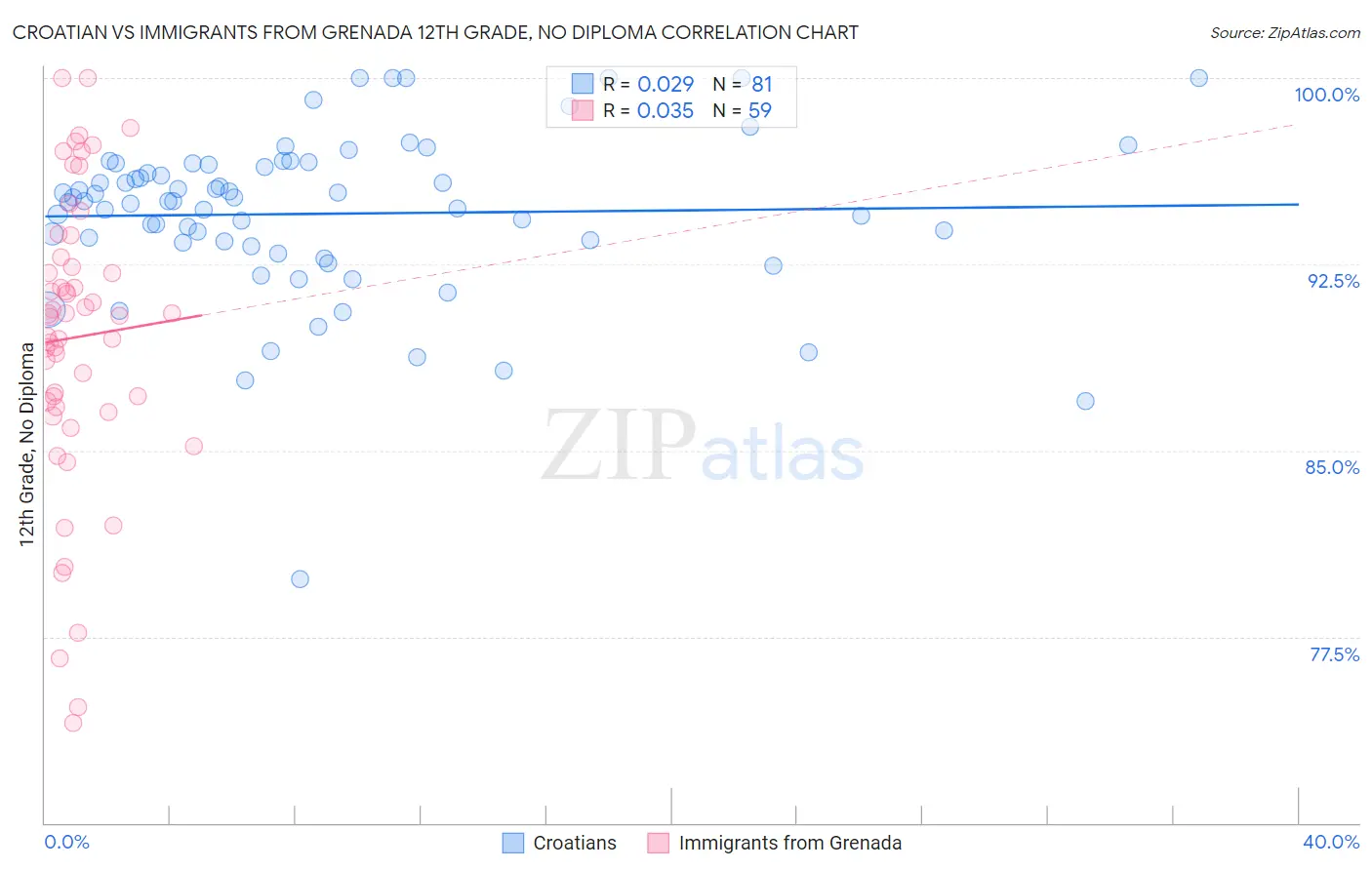 Croatian vs Immigrants from Grenada 12th Grade, No Diploma