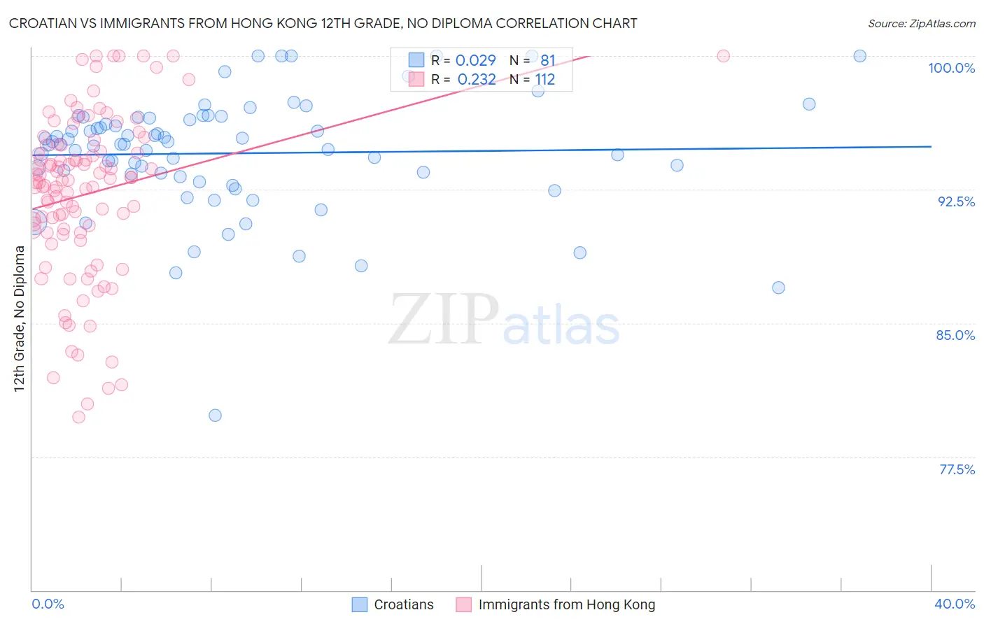 Croatian vs Immigrants from Hong Kong 12th Grade, No Diploma