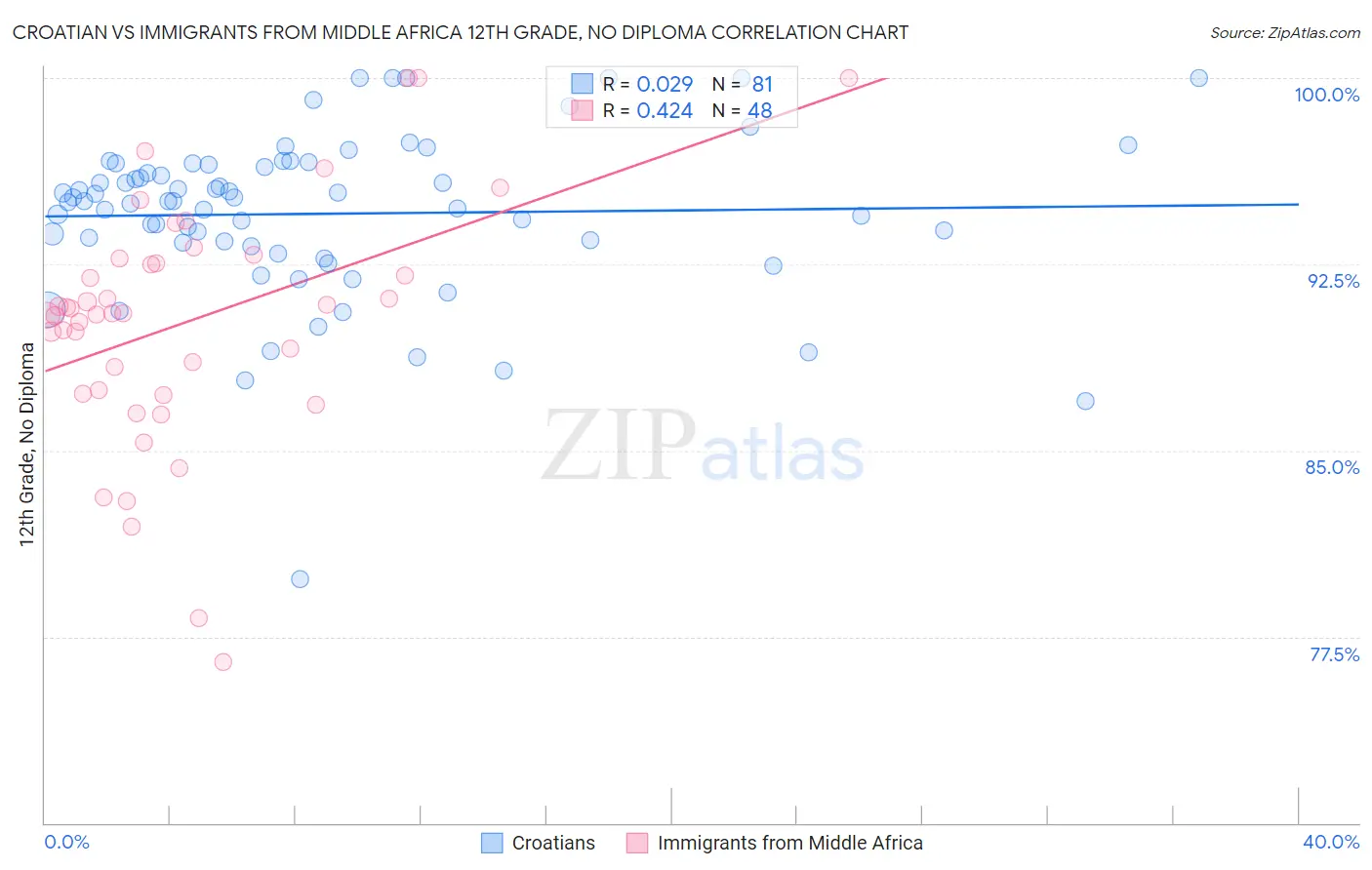 Croatian vs Immigrants from Middle Africa 12th Grade, No Diploma