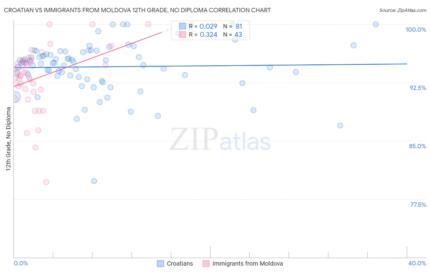Croatian vs Immigrants from Moldova 12th Grade, No Diploma
