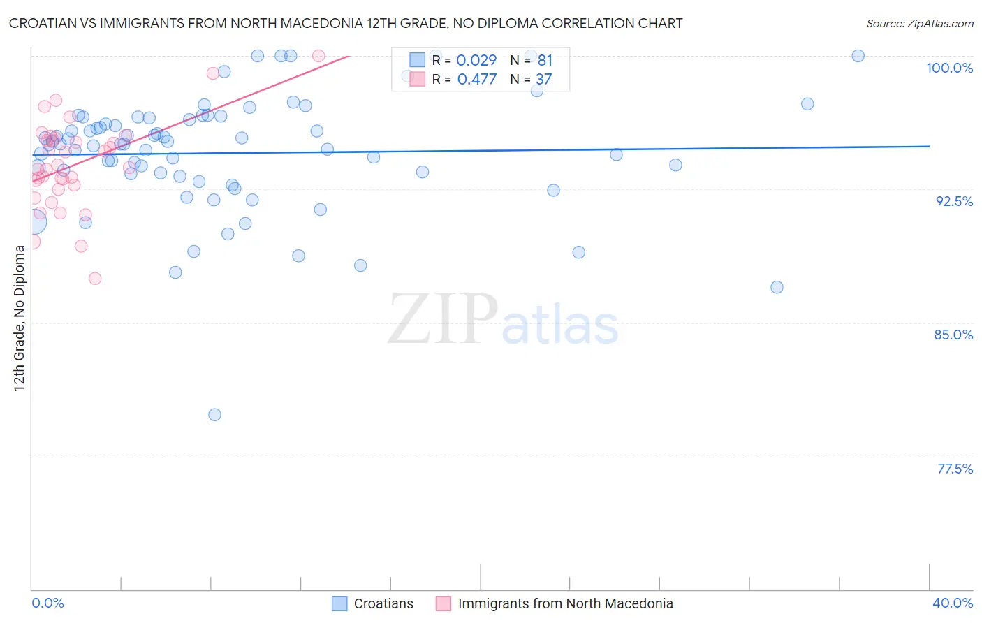 Croatian vs Immigrants from North Macedonia 12th Grade, No Diploma