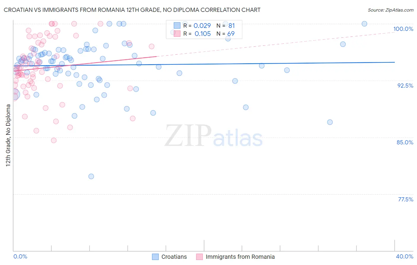 Croatian vs Immigrants from Romania 12th Grade, No Diploma