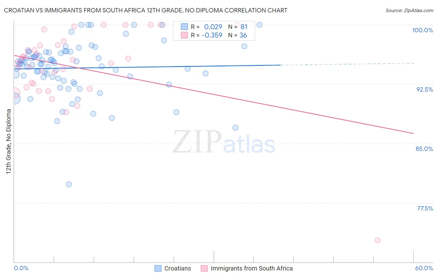 Croatian vs Immigrants from South Africa 12th Grade, No Diploma