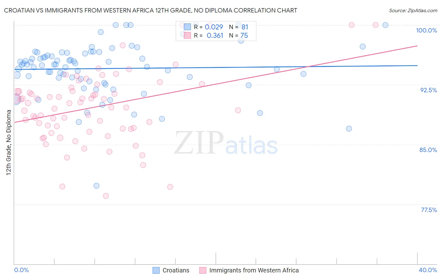 Croatian vs Immigrants from Western Africa 12th Grade, No Diploma