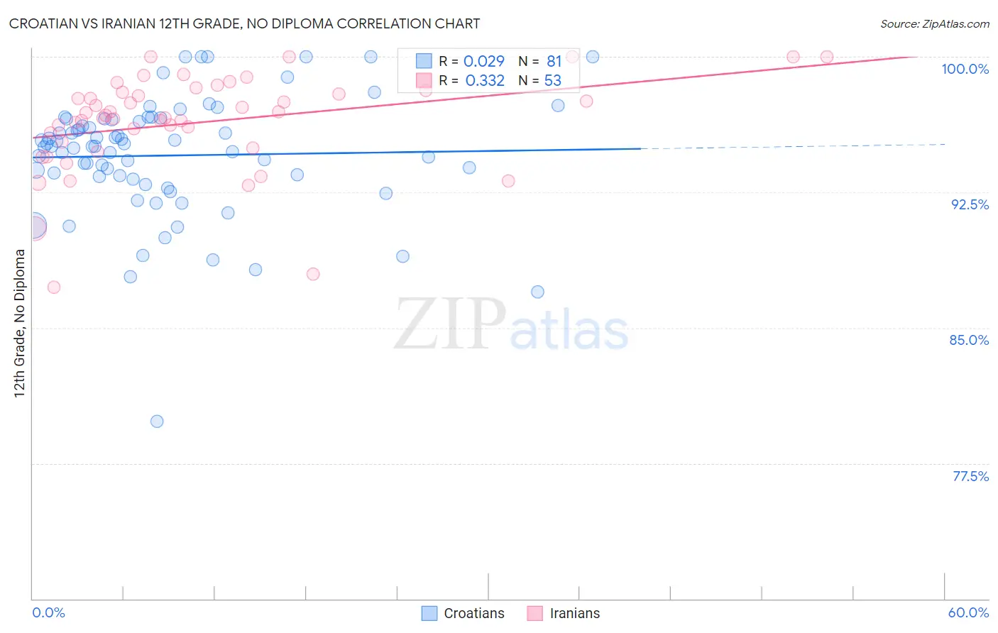 Croatian vs Iranian 12th Grade, No Diploma