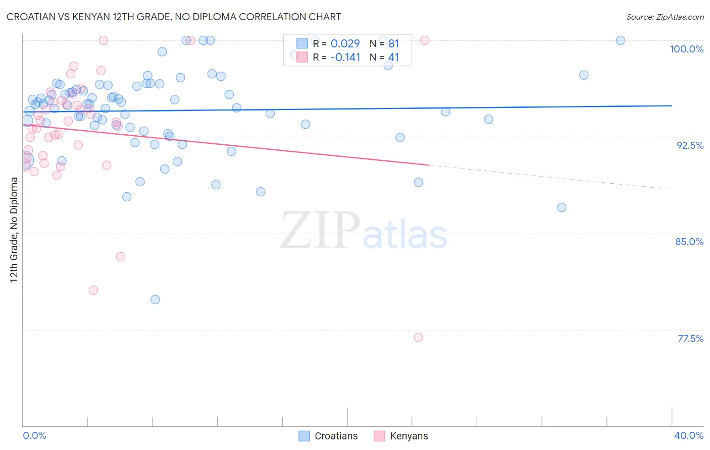 Croatian vs Kenyan 12th Grade, No Diploma