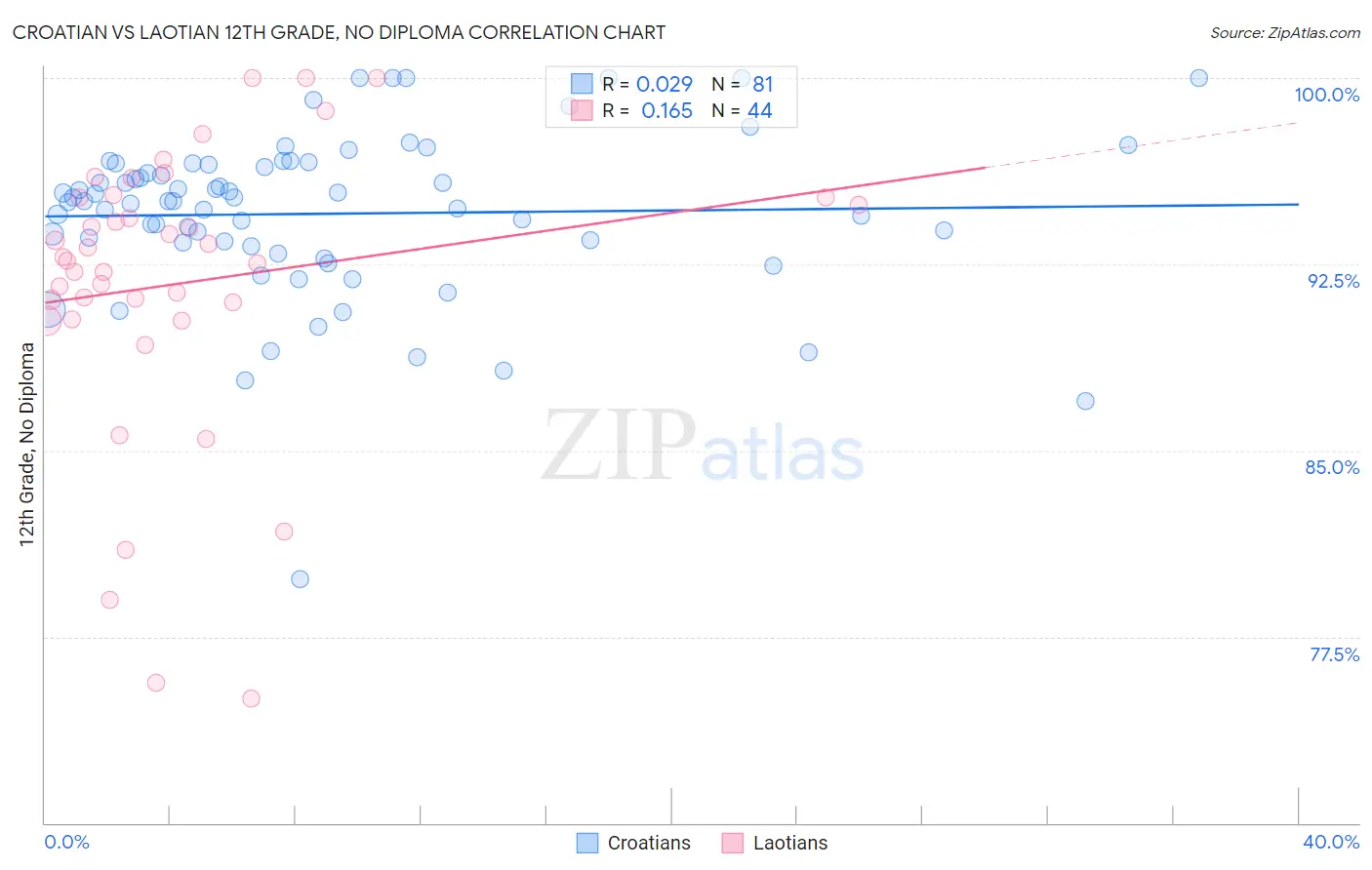 Croatian vs Laotian 12th Grade, No Diploma
