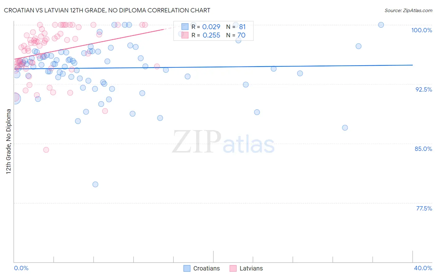 Croatian vs Latvian 12th Grade, No Diploma
