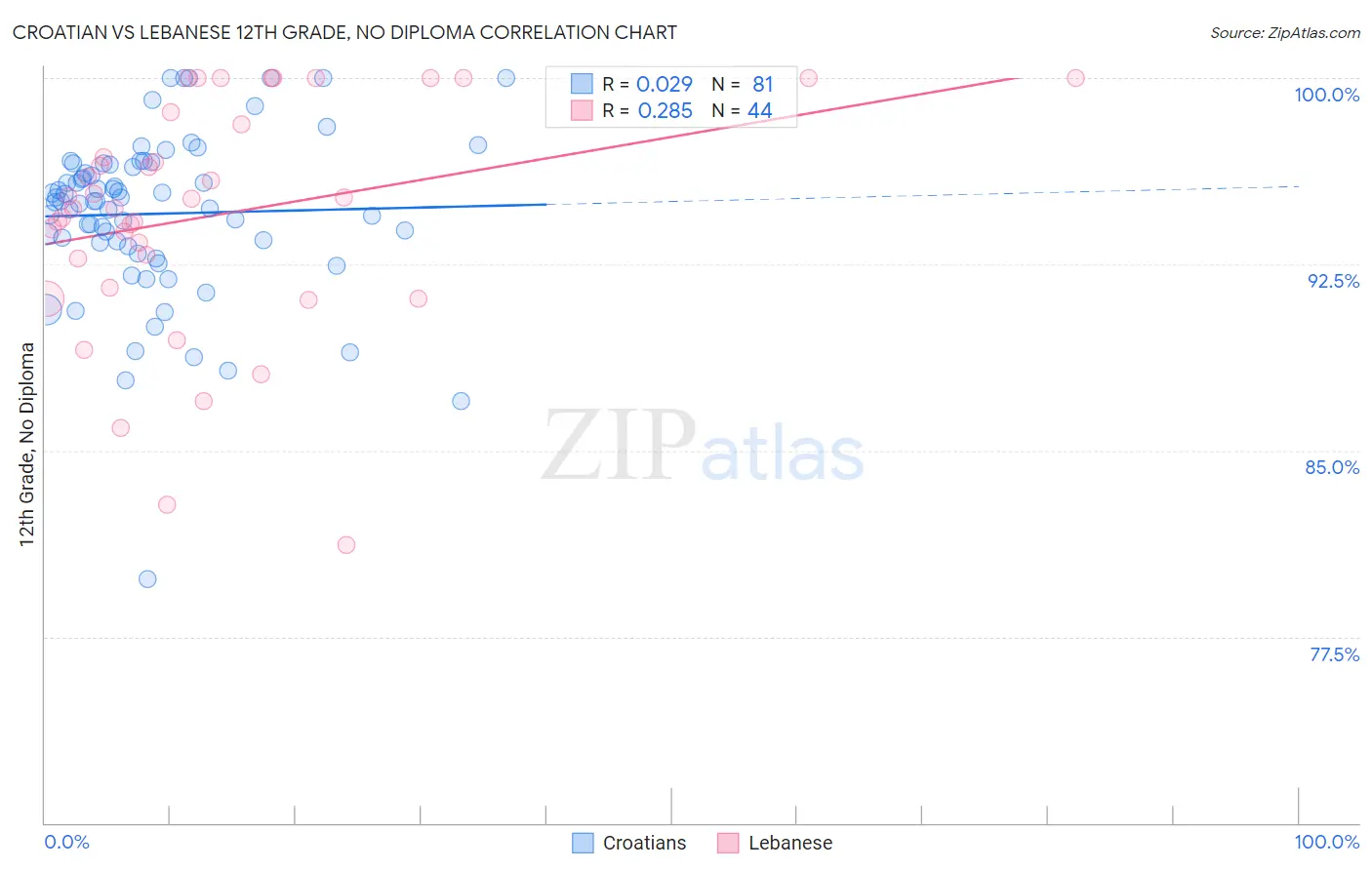 Croatian vs Lebanese 12th Grade, No Diploma