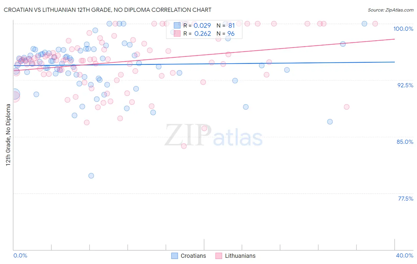 Croatian vs Lithuanian 12th Grade, No Diploma