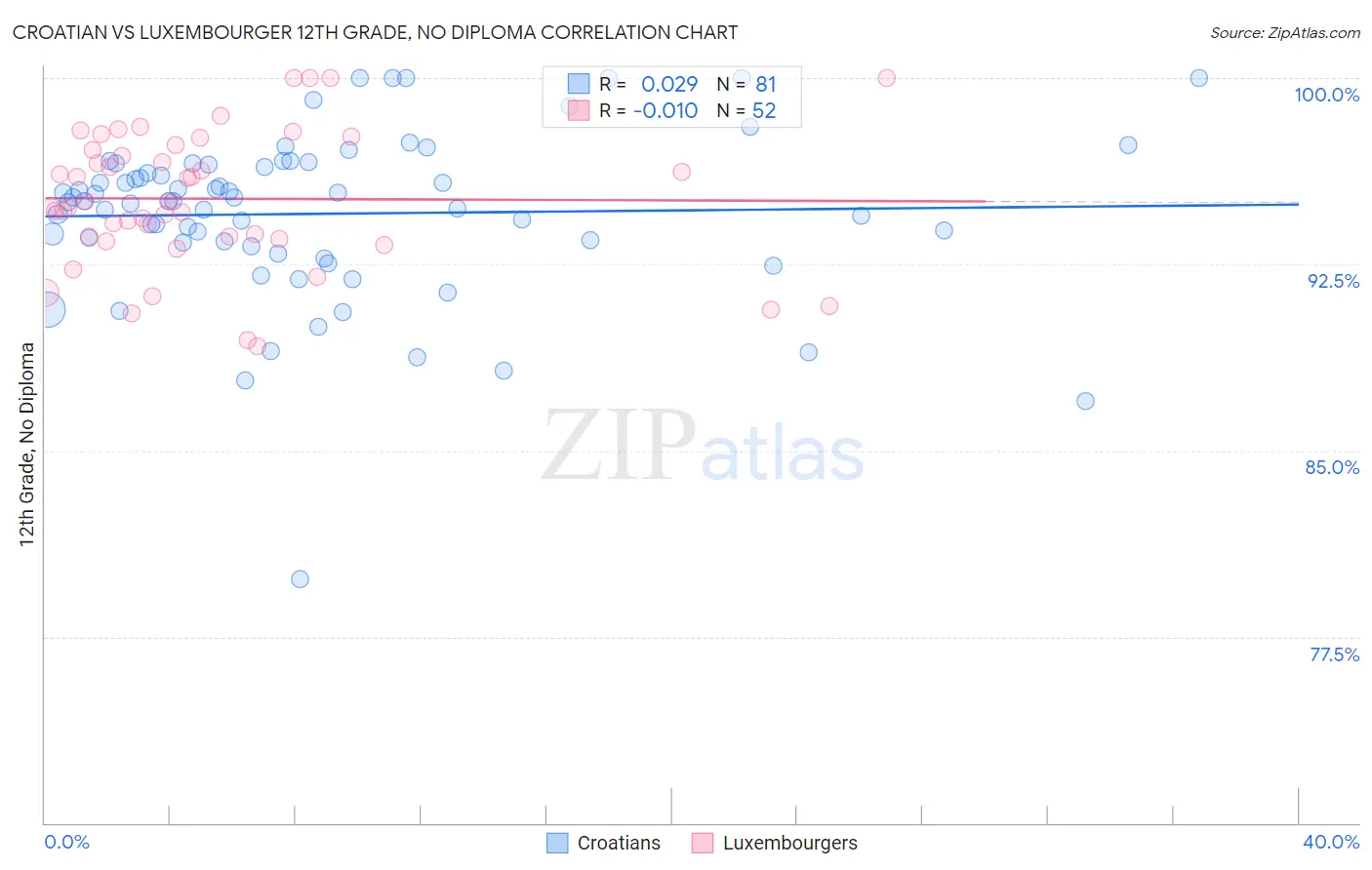 Croatian vs Luxembourger 12th Grade, No Diploma
