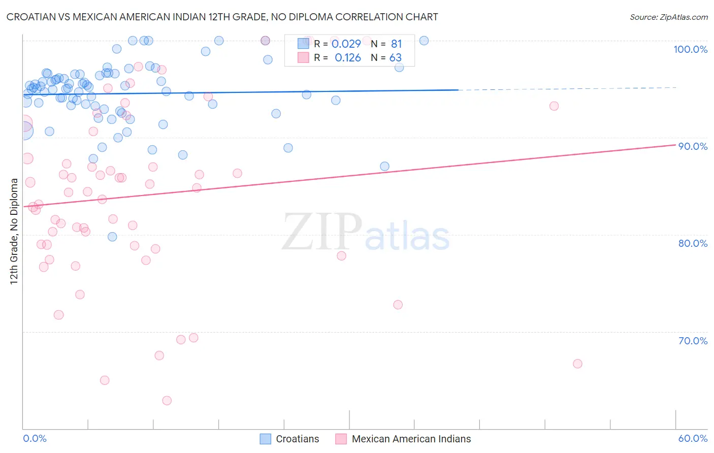 Croatian vs Mexican American Indian 12th Grade, No Diploma