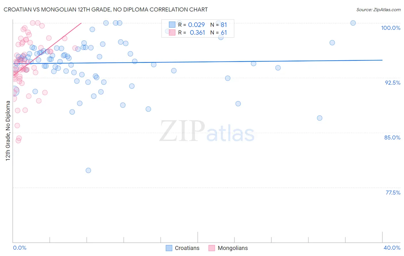 Croatian vs Mongolian 12th Grade, No Diploma