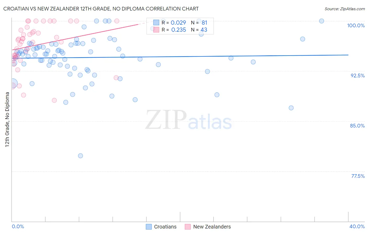 Croatian vs New Zealander 12th Grade, No Diploma