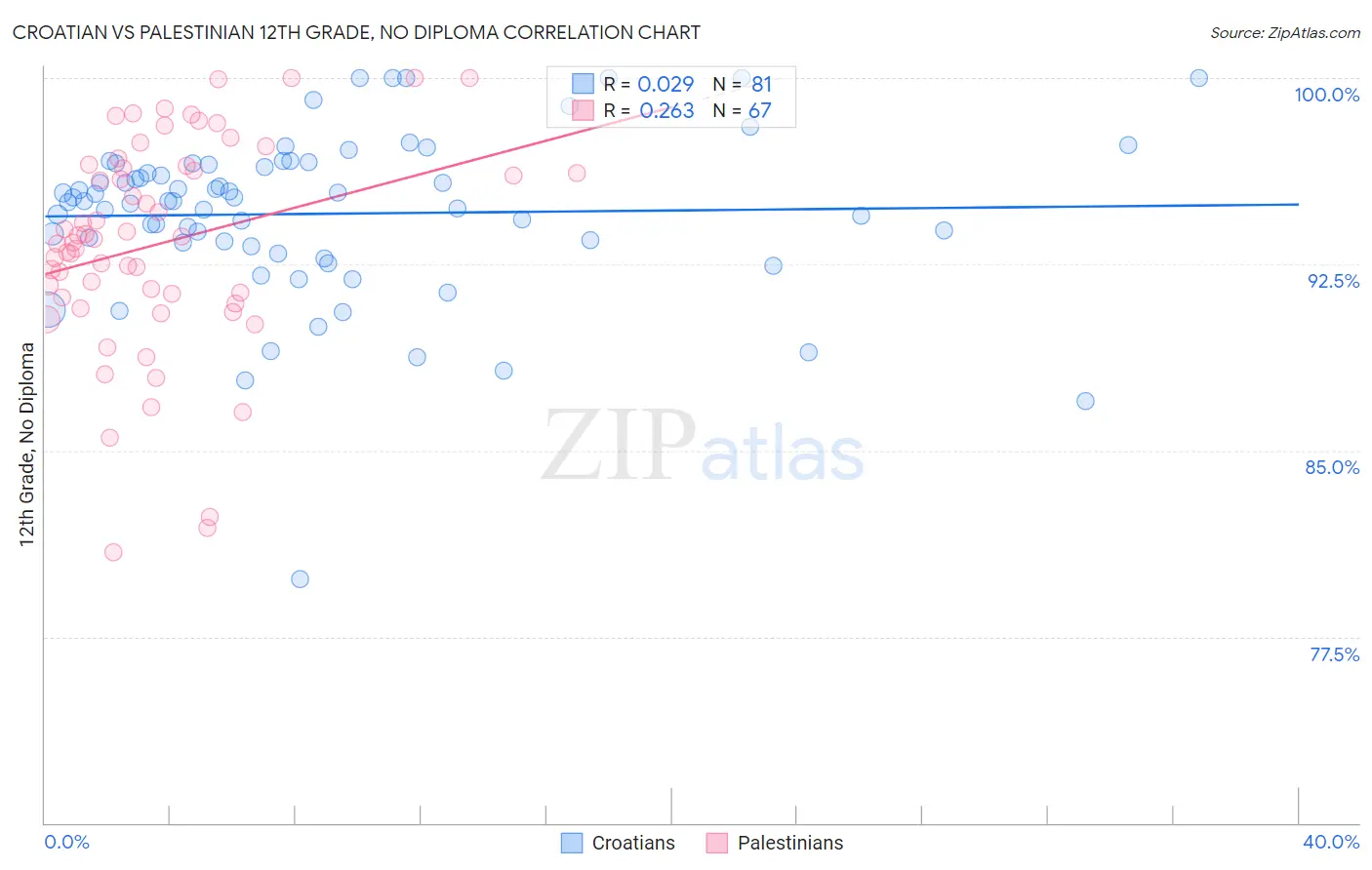 Croatian vs Palestinian 12th Grade, No Diploma