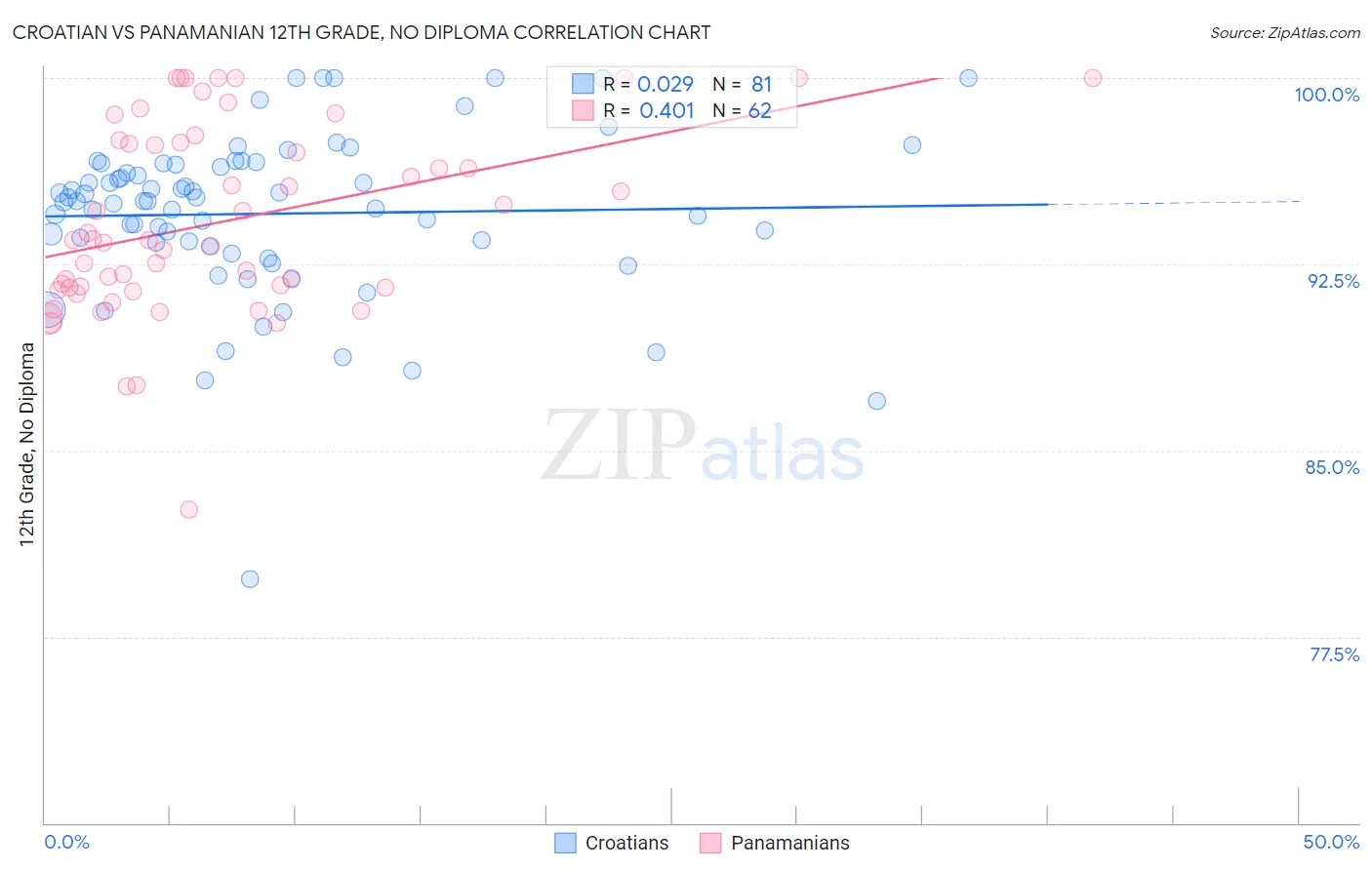 Croatian vs Panamanian 12th Grade, No Diploma