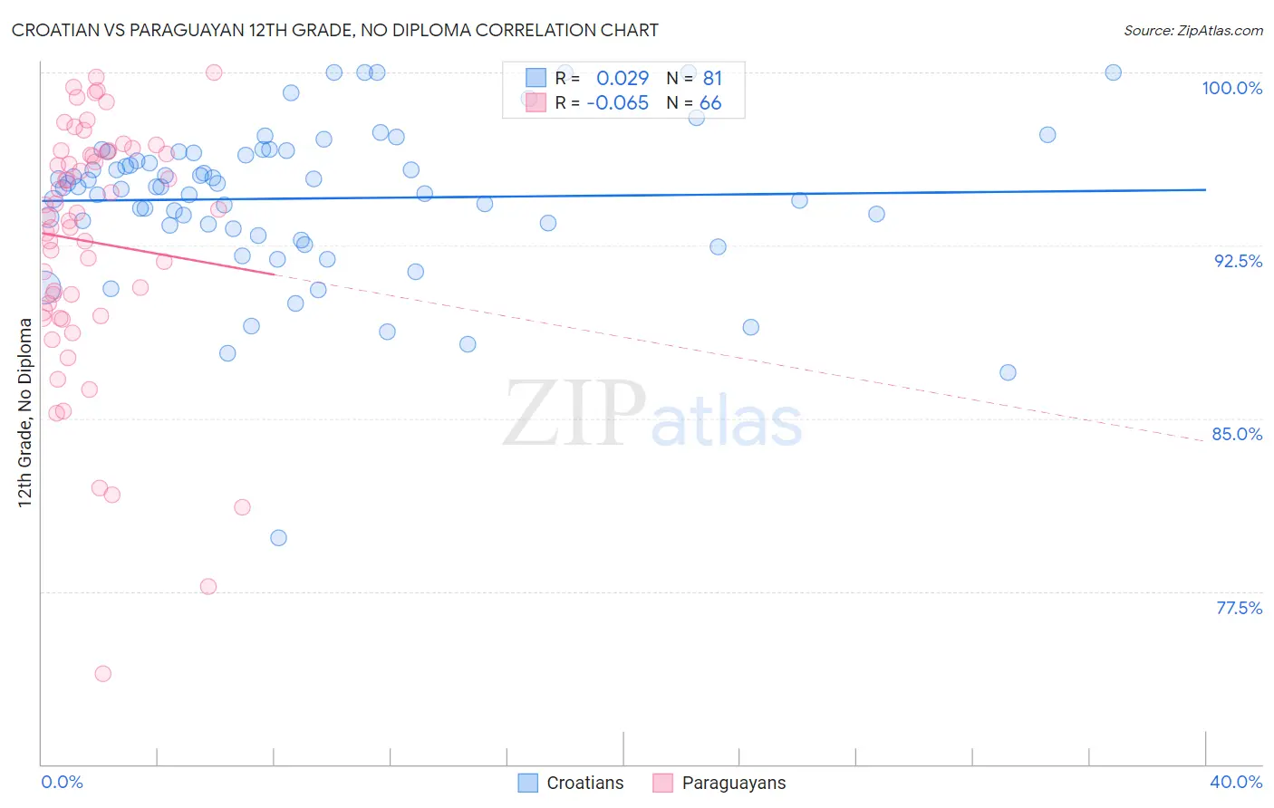 Croatian vs Paraguayan 12th Grade, No Diploma