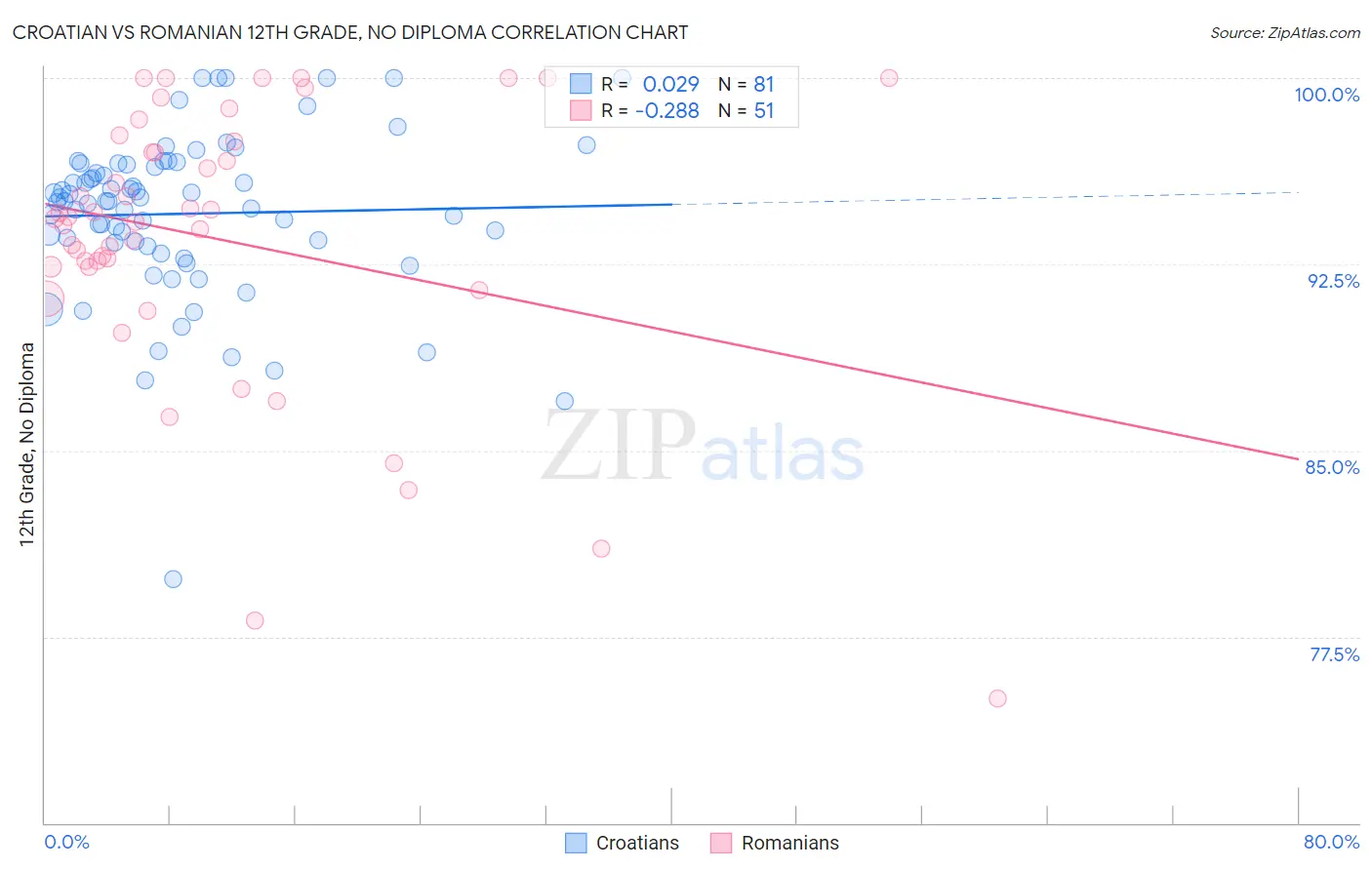 Croatian vs Romanian 12th Grade, No Diploma