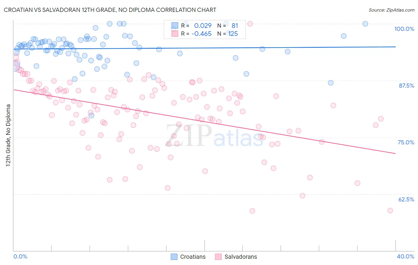 Croatian vs Salvadoran 12th Grade, No Diploma
