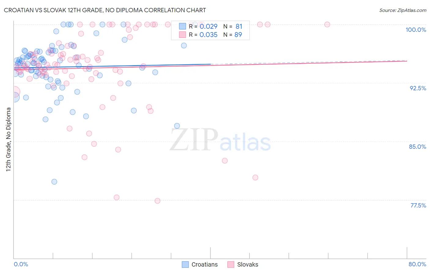Croatian vs Slovak 12th Grade, No Diploma