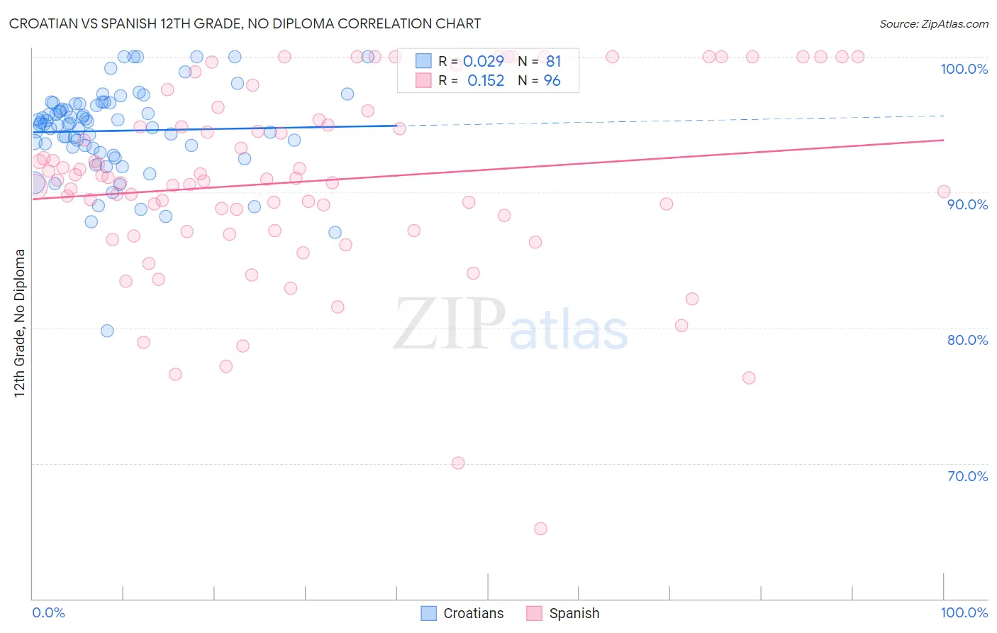 Croatian vs Spanish 12th Grade, No Diploma