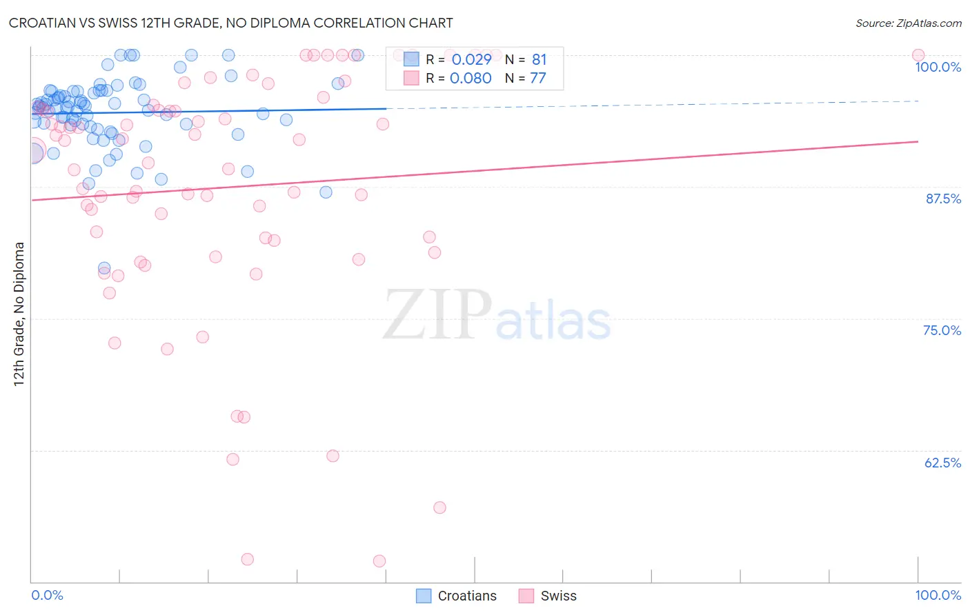 Croatian vs Swiss 12th Grade, No Diploma