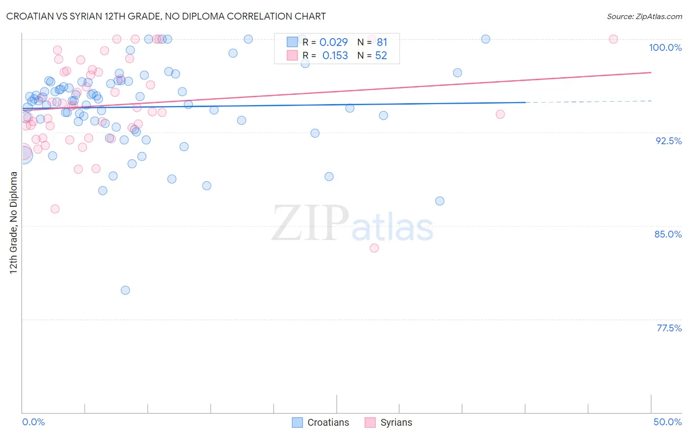 Croatian vs Syrian 12th Grade, No Diploma