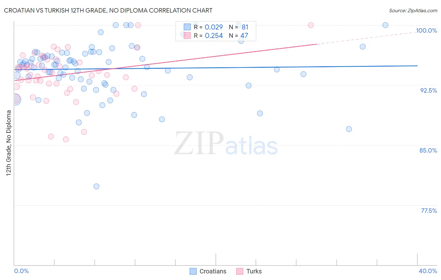 Croatian vs Turkish 12th Grade, No Diploma