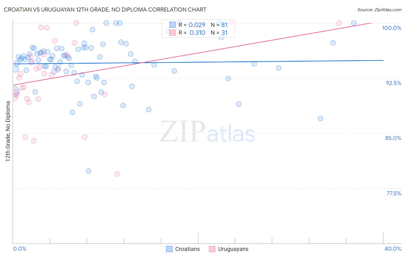 Croatian vs Uruguayan 12th Grade, No Diploma