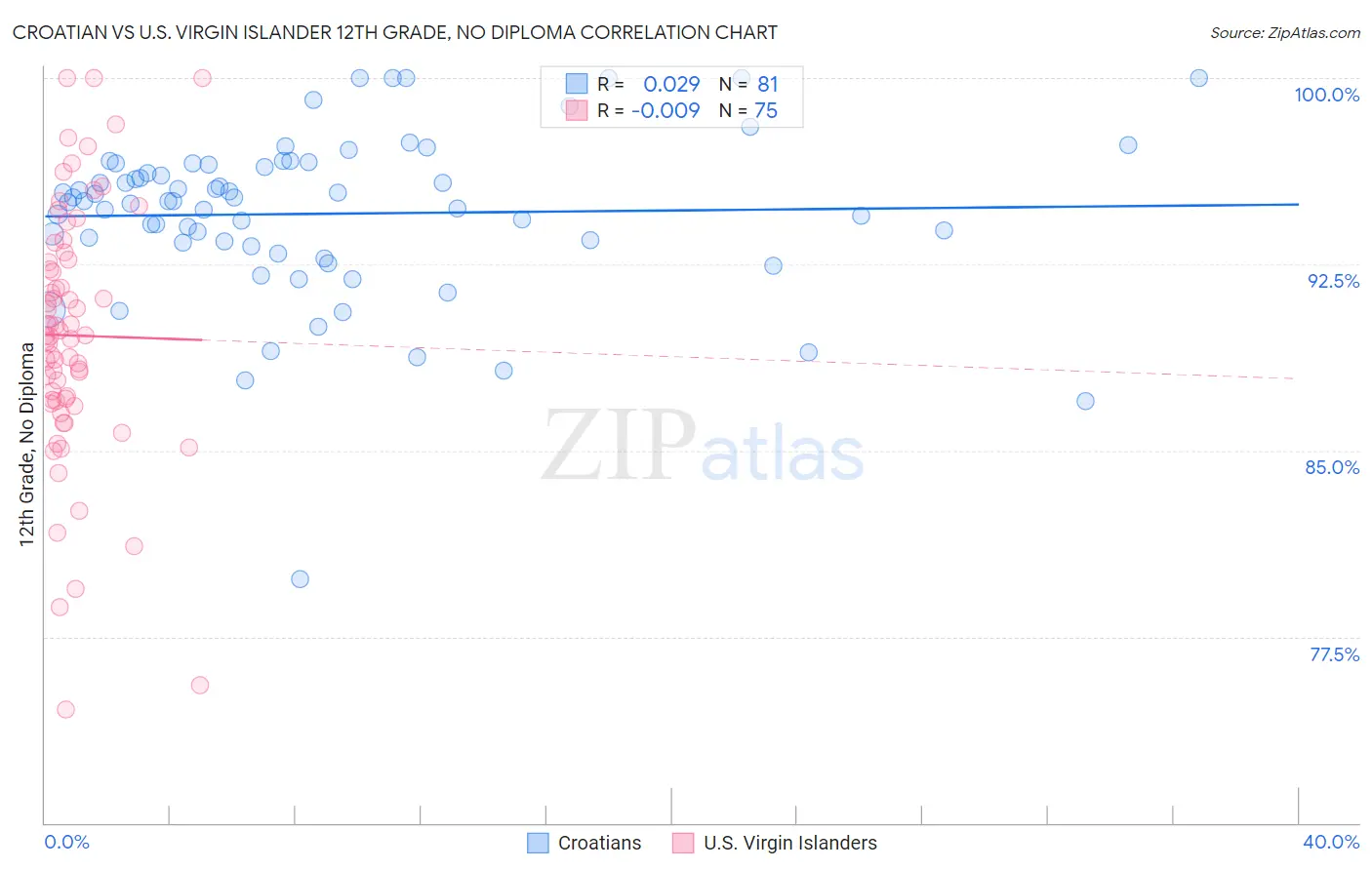 Croatian vs U.S. Virgin Islander 12th Grade, No Diploma