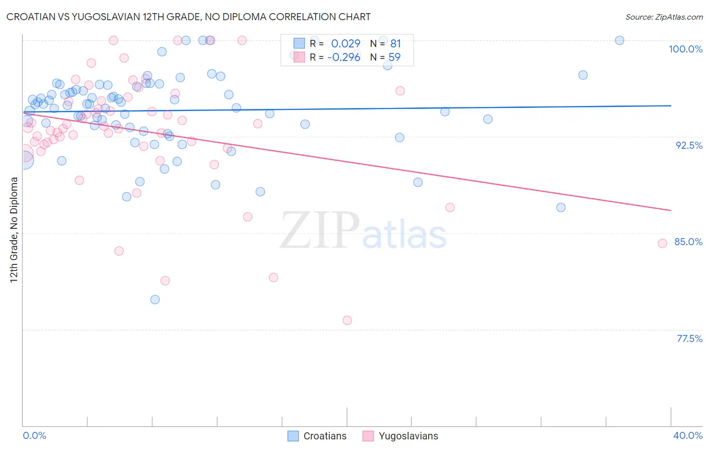 Croatian vs Yugoslavian 12th Grade, No Diploma