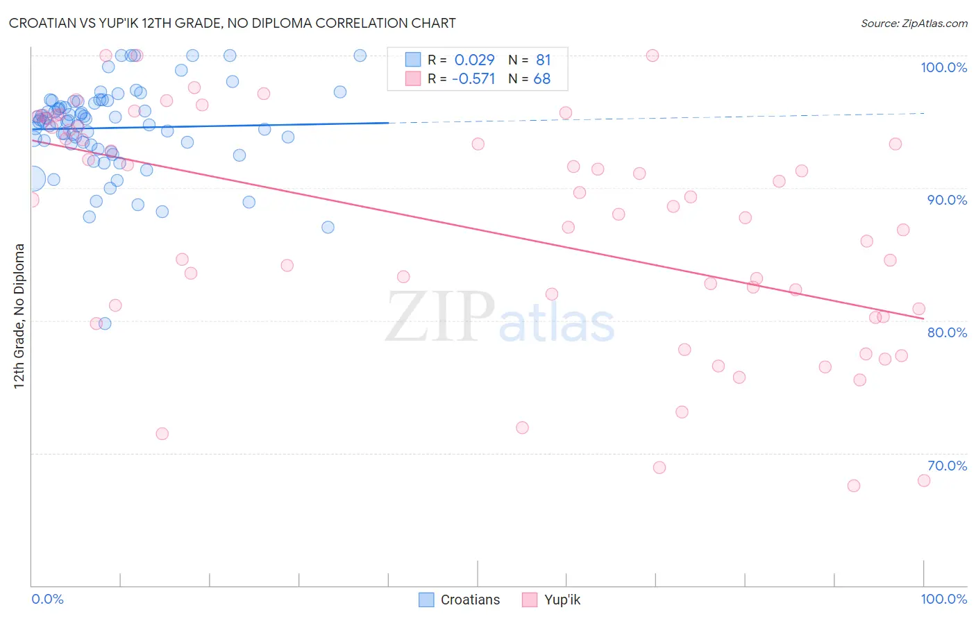 Croatian vs Yup'ik 12th Grade, No Diploma