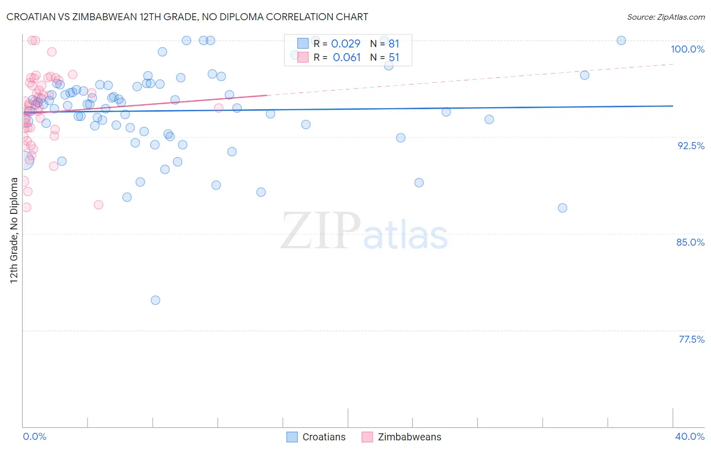 Croatian vs Zimbabwean 12th Grade, No Diploma