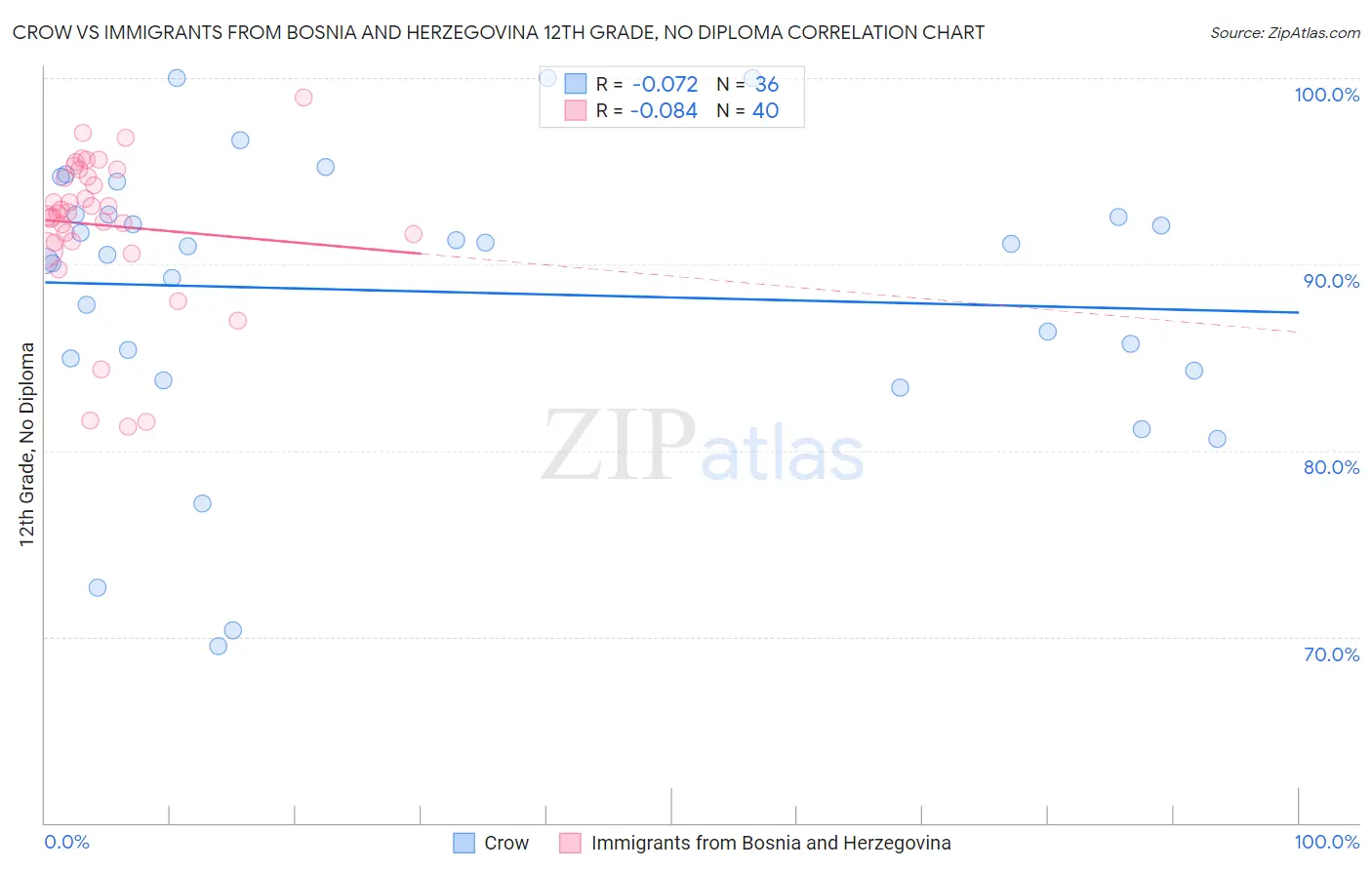 Crow vs Immigrants from Bosnia and Herzegovina 12th Grade, No Diploma