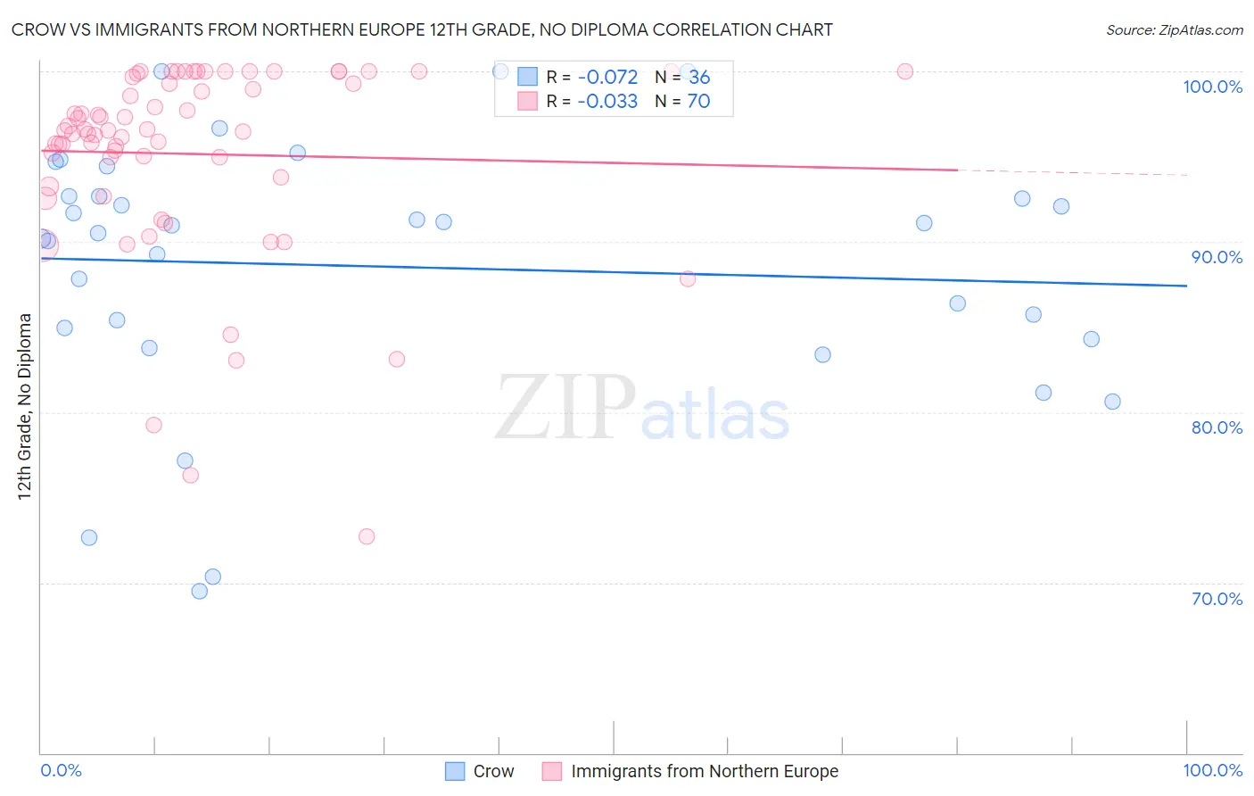 Crow vs Immigrants from Northern Europe 12th Grade, No Diploma