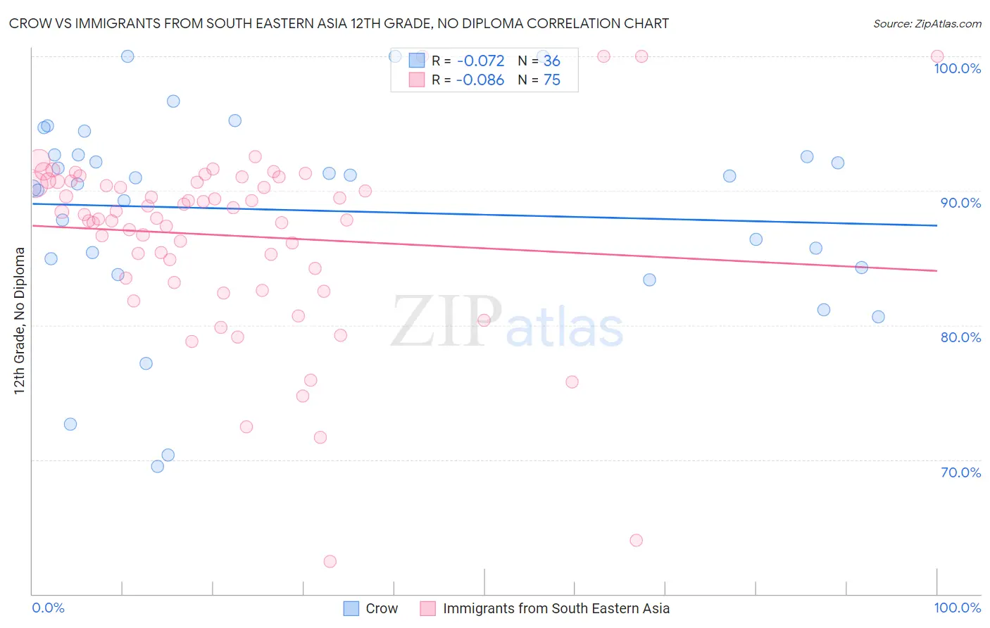 Crow vs Immigrants from South Eastern Asia 12th Grade, No Diploma