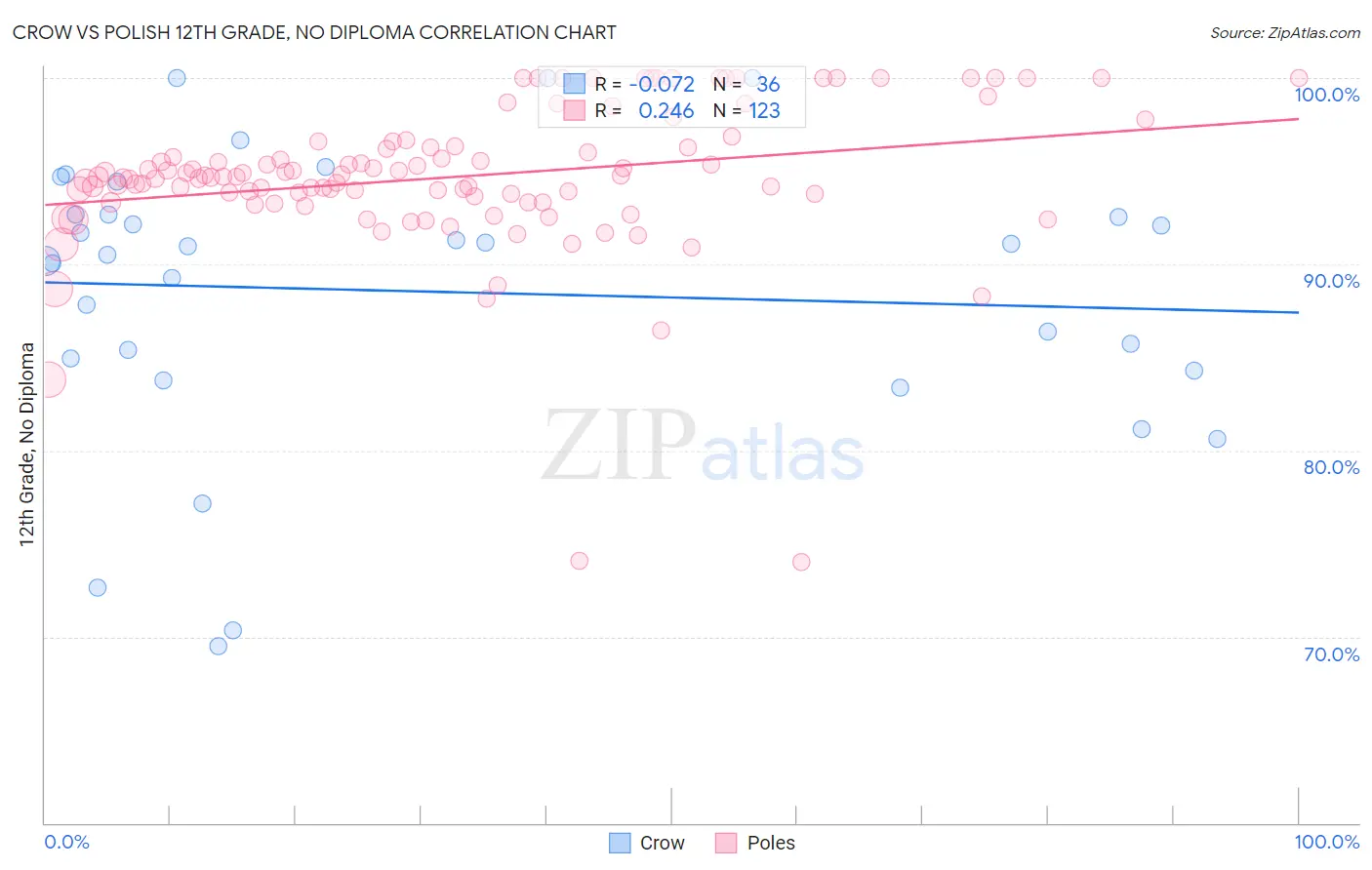 Crow vs Polish 12th Grade, No Diploma