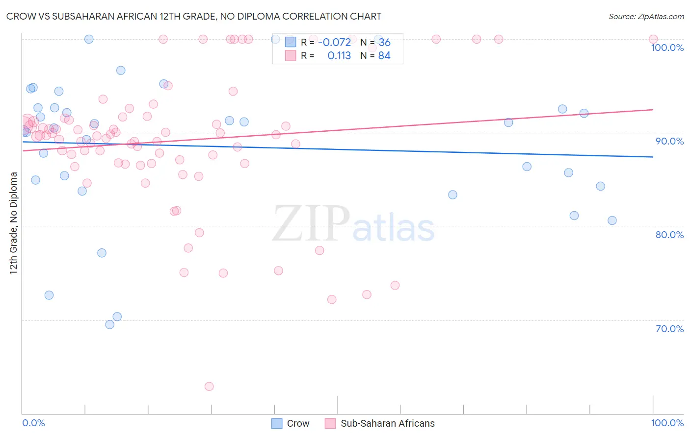 Crow vs Subsaharan African 12th Grade, No Diploma