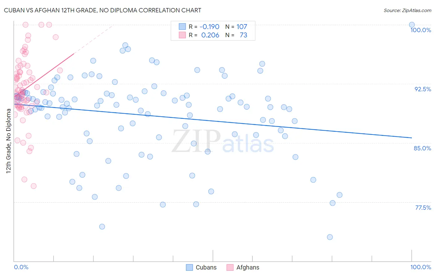 Cuban vs Afghan 12th Grade, No Diploma