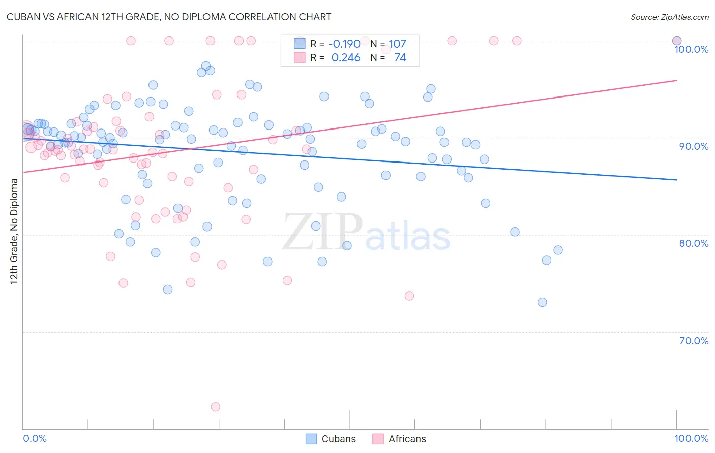 Cuban vs African 12th Grade, No Diploma