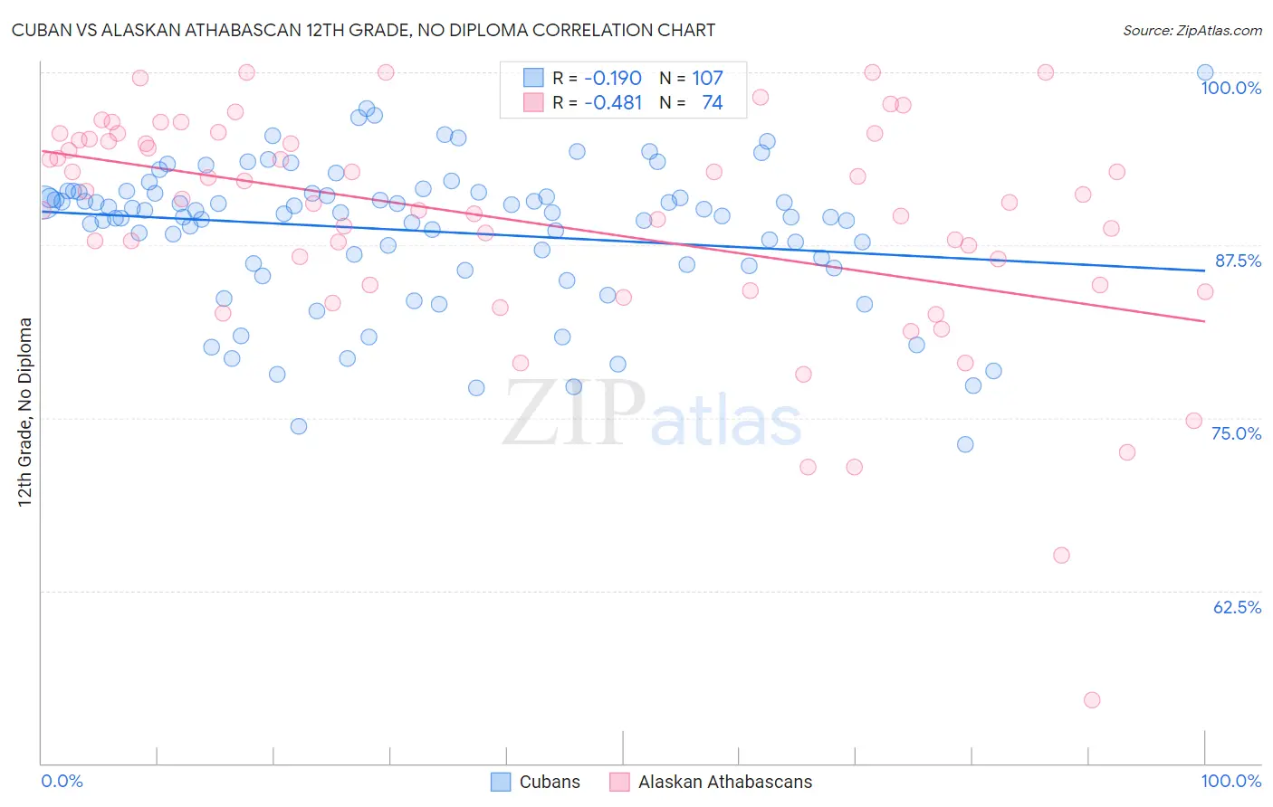 Cuban vs Alaskan Athabascan 12th Grade, No Diploma