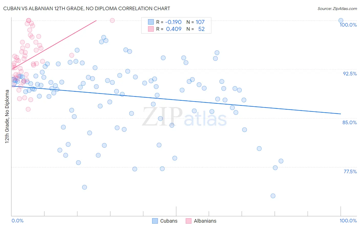 Cuban vs Albanian 12th Grade, No Diploma